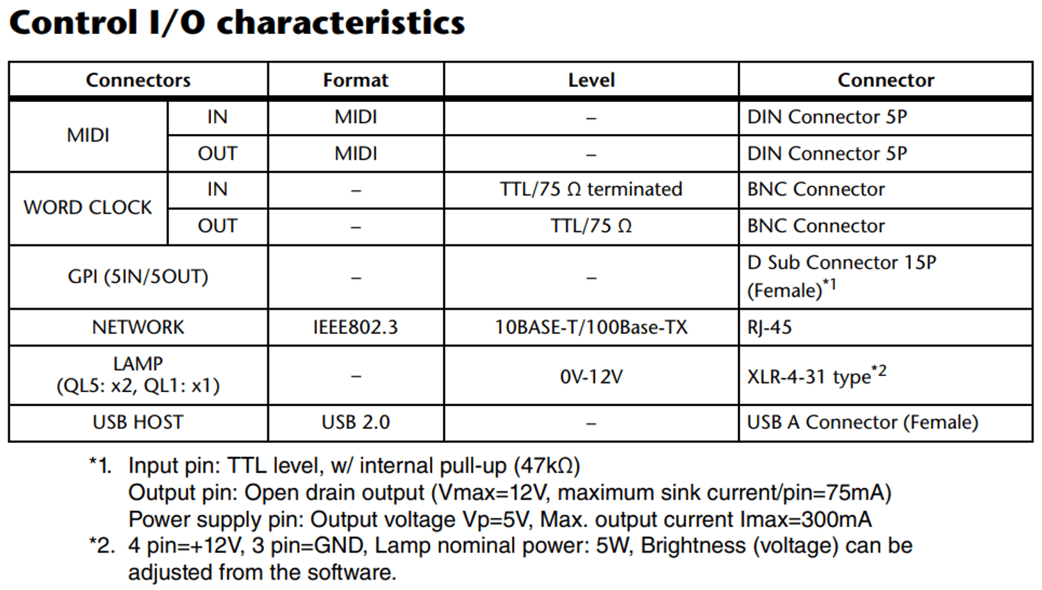 Control IO characteristics